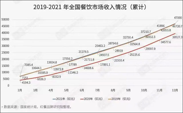 國內餐飲業恢復到疫情前水平，今年前11月收入超4萬億