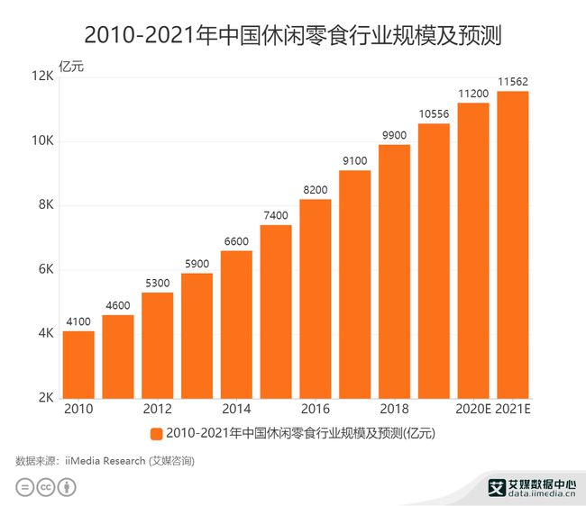 2010-2021年中國休閑零食行業規模及預測