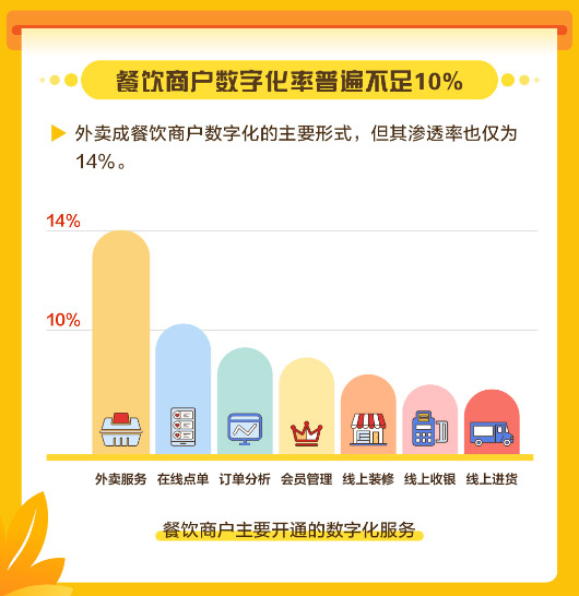 美團發布中國餐飲商戶數字化調研報告，餐飲商戶數字化率普遍不足10%