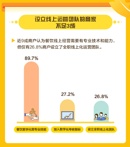 近9成商戶認為餐飲線上經營需要專業技能