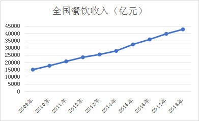 2020年餐飲規(guī)模有望突破5萬(wàn)億元！