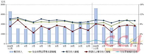 1-7月份餐飲市場平穩增長