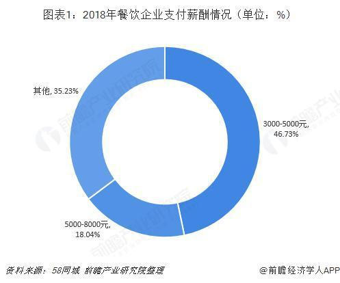 2019年中國餐飲行業發展現狀與發展趨勢分析