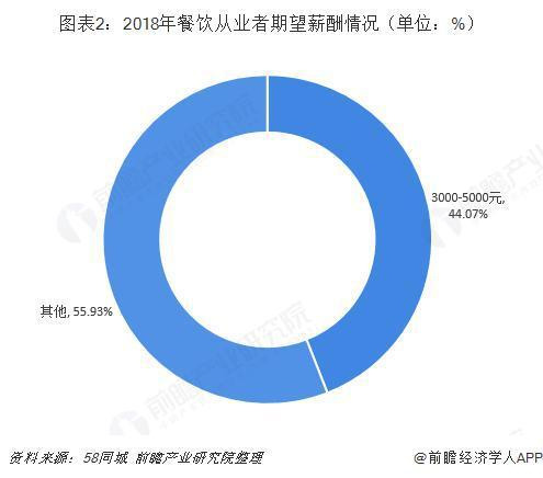 2019年中國餐飲行業發展現狀與發展趨勢分析