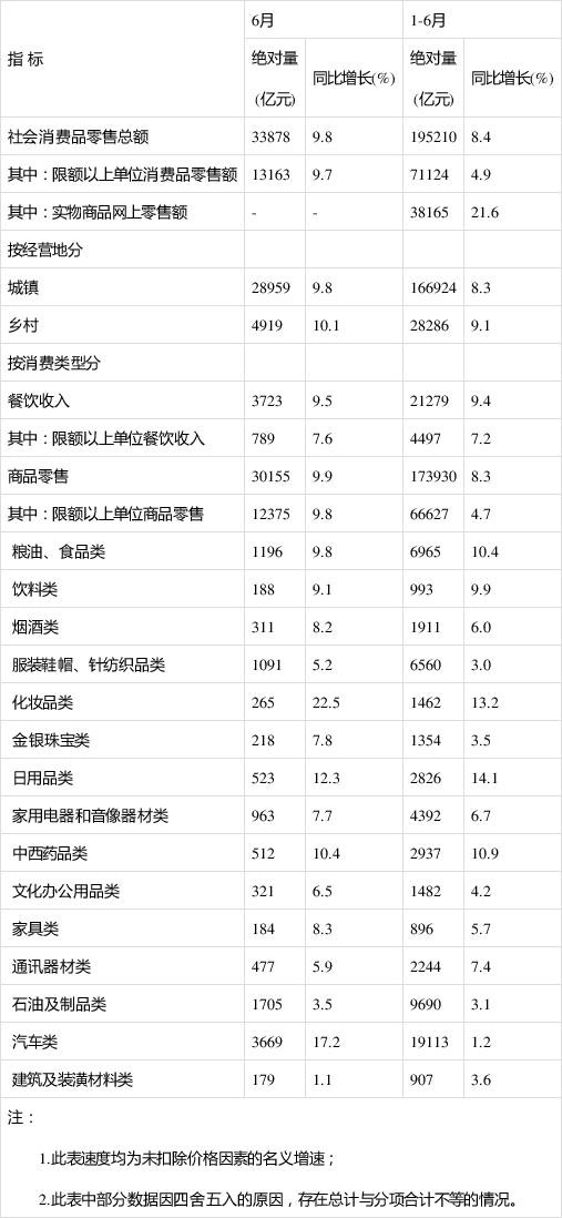 2019年上半年社會消費品零售總額主要數據