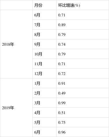 修訂結果及2019年6月份環比數據