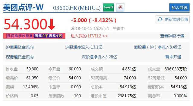 美團市值跌破3000億港元，再創上市新低