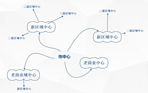 很多城市的商圈發展圖