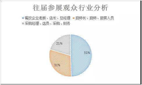 往屆參展觀眾行業分析