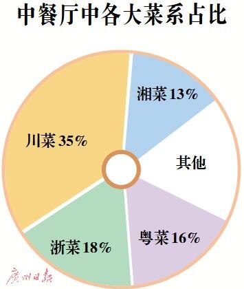 2017年餐飲業零售額1143.24億元 廣州人“吃”出全國 