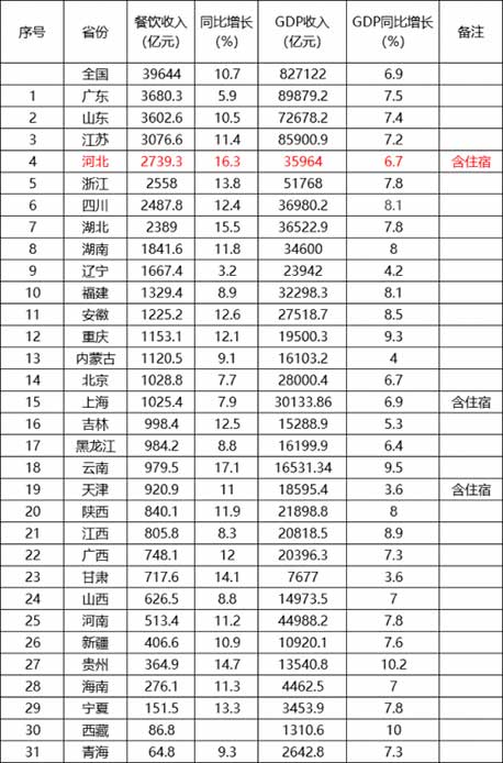 2018年度國內各省市餐飲收入排行