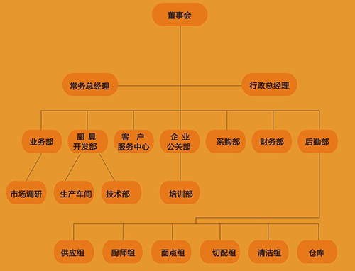 餐飲創業者要了解餐廳組織結構的意義及餐廳組織的設立原則