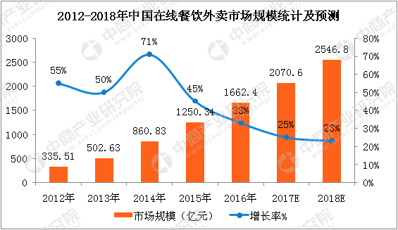 2012-2018年中國在線餐飲外賣市場規模統計及預測