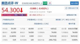 美團市值跌破3000億港元，再創上市新低