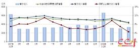 5月餐飲市場發(fā)展呈現(xiàn)放緩跡象